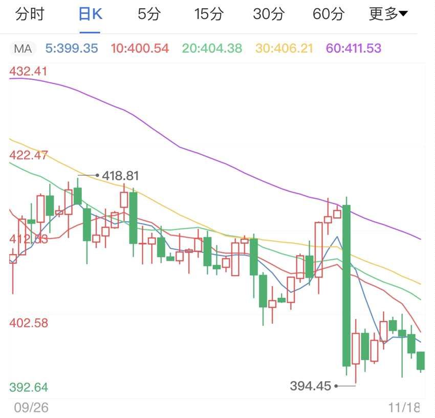 美元(USD)走弱支撑金价 纸黄金价格走势图日线行情分析(2024年11月16日)