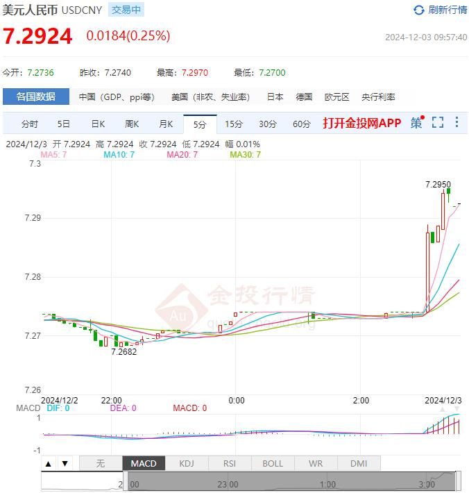 12月3日人民币对美元中间价报7.1996 较前一交易日上调131个基点